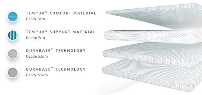 TEMPUR Original Mattress Layers