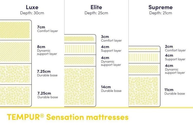 Tempur Sensation Supreme Elite Luxe Comparison