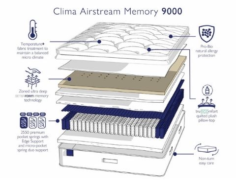 Slumberland Clima Airstream Memory 9000 Mattress Layers