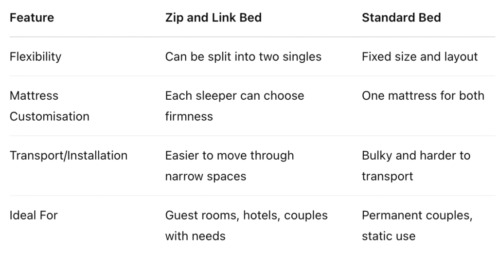 zip and link bed vs standard bed comparison table
