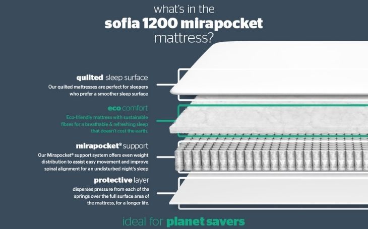 Silentnight Sofia 1200 Mirapocket Mattress layers