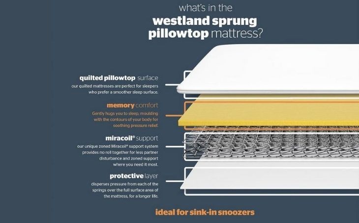 Silentnight Westland Miracoil Mattress layers