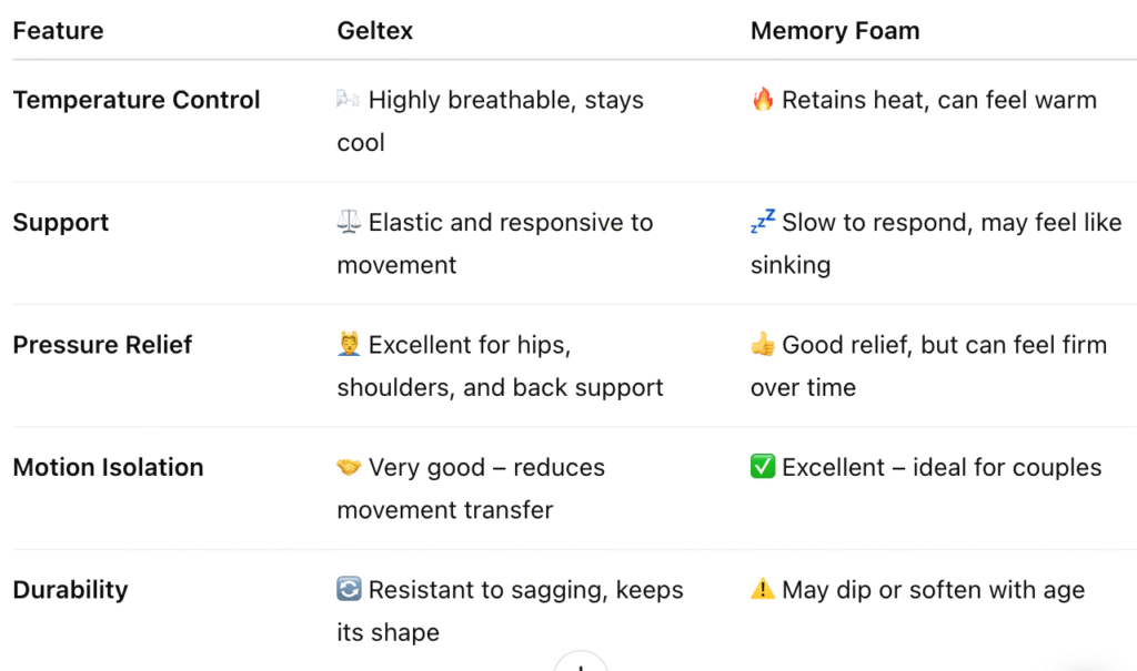 geltex vs memofy foam
