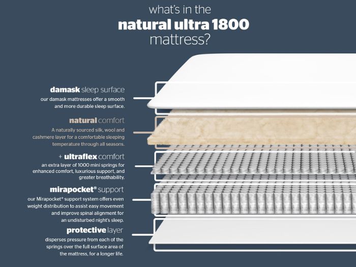 Silentnight Natural Ultra 1800 Mattress layers and construction