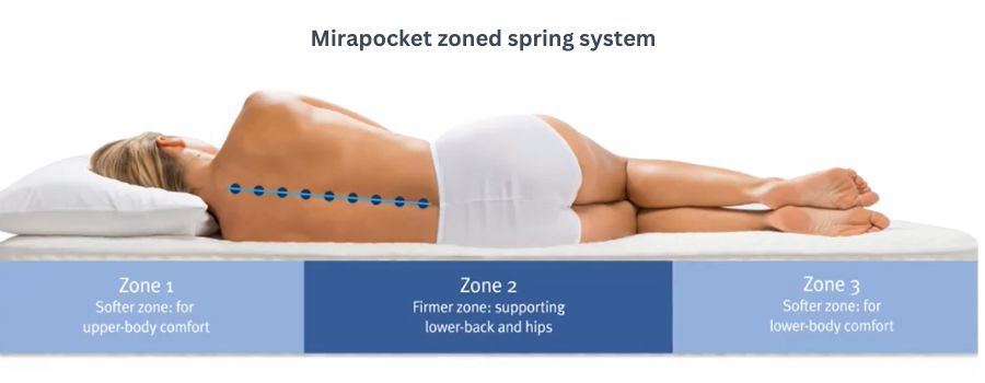 Mirapocket zoned body support