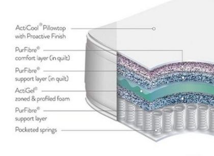 TheraPur ActiGel Glacier 1600 Mattress layers