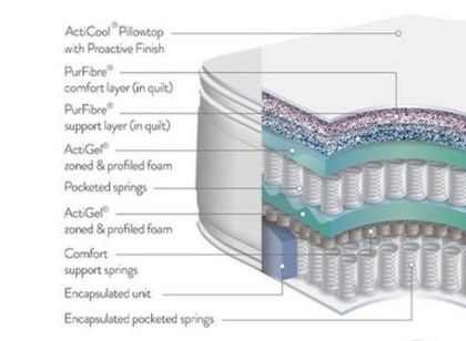 Therapur ActiGel Glacier 4600 Mattress layers