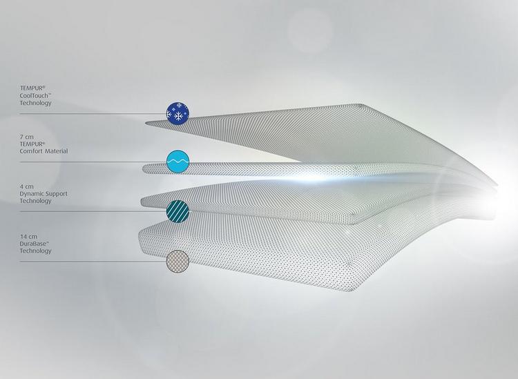 TEMPUR CoolTouch Sensation Elite Mattress layers and materials