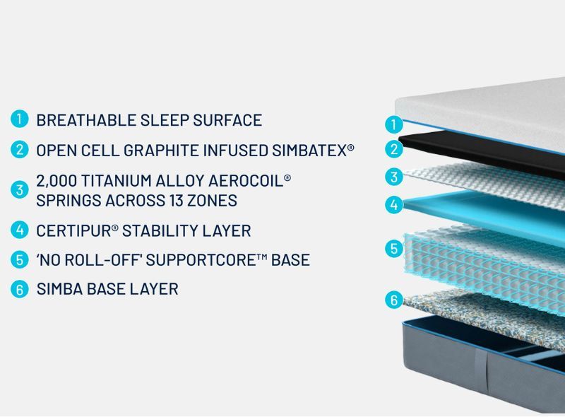 Tempur vs. Simba Mattress Comparison 2024 Which is Better?