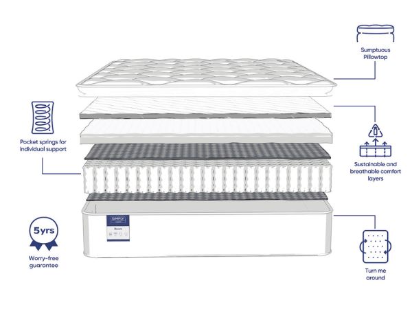 Simply By Bensons Beam Mattress layers and materials