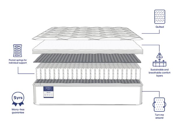 Simply By Bensons Bloom Mattress layers and materials