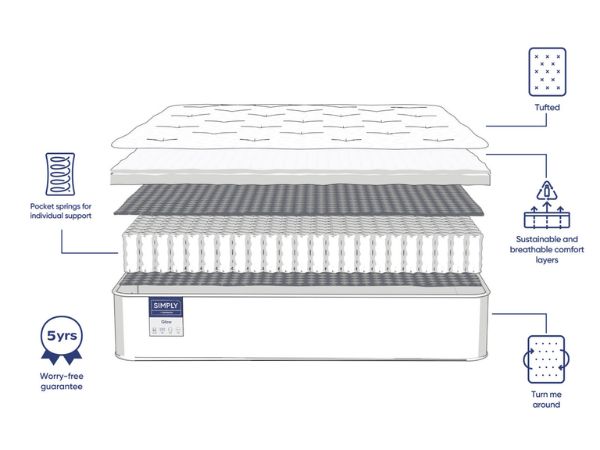 Simply By Bensons Glow Mattress layers and materials
