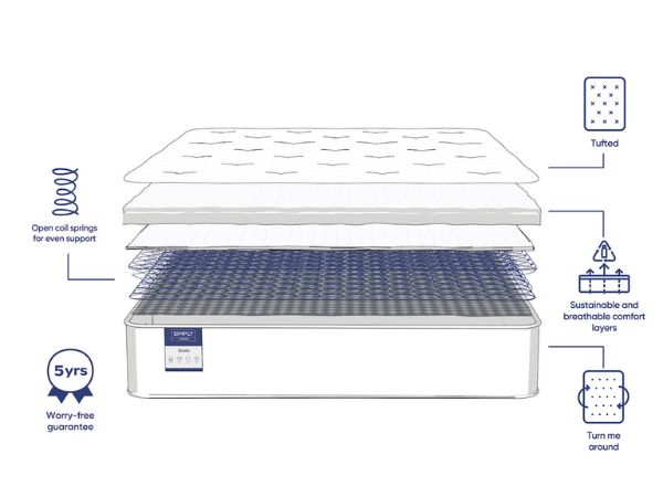 Simply By Bensons Smile Mattress layers and materials
