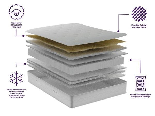 Penzance Backcare Mattress layers