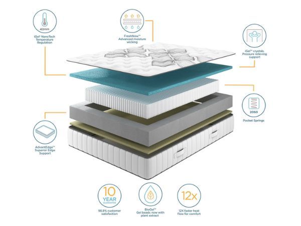 iGel NanoTech 2050i Mattress layers and construction