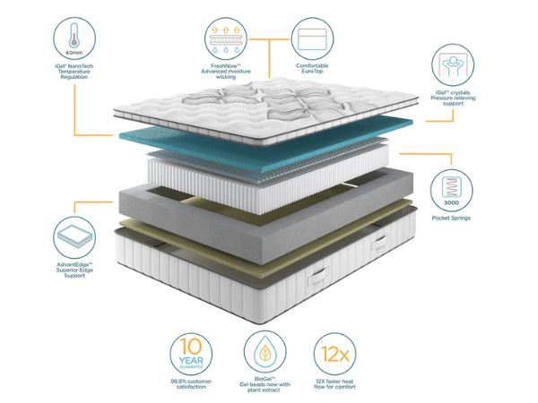 iGel NanoTech 3000i Mattress layers and construction