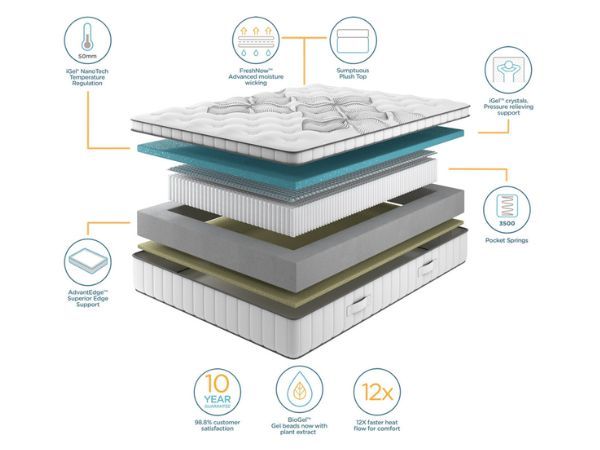 iGel NanoTech 3500i Plushtop Mattress layers and construction