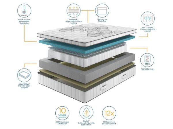 iGel NanoTech 4000i Plushtop Mattress layers and construction