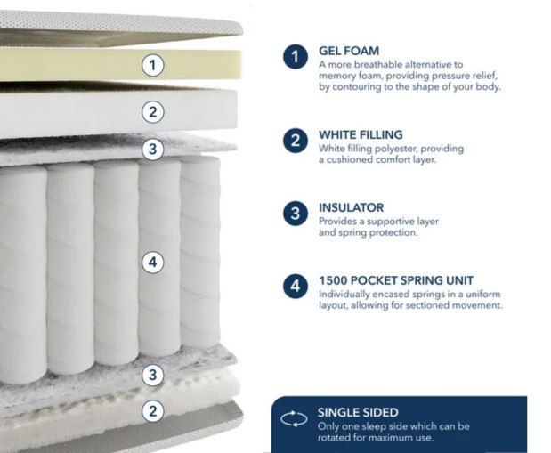 Fogarty Dreamy Comfort Gel Top 1500 Pocket Sprung Mattress design and materials