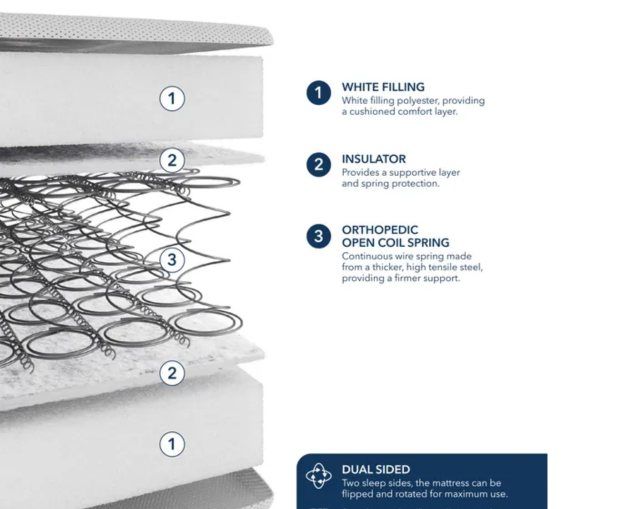 Fogarty Just Right Extra Comfort Orthopaedic Open Coil Mattress design and materials