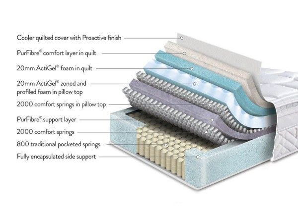 TheraPur ActiGel Glacier 4800 Combination Mattress layers and design