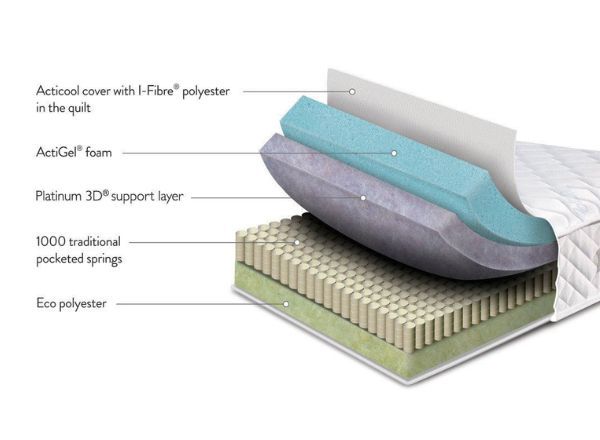 TheraPur ActiGel Polar 1000 Combination Mattress materials