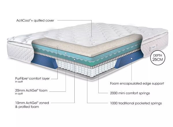 TheraPur ActiGel® Arctic 3000 Combination Mattress design and layers